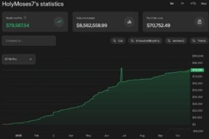 Polymarket Trader Turns $1 Into $80,000 Through Election Bets