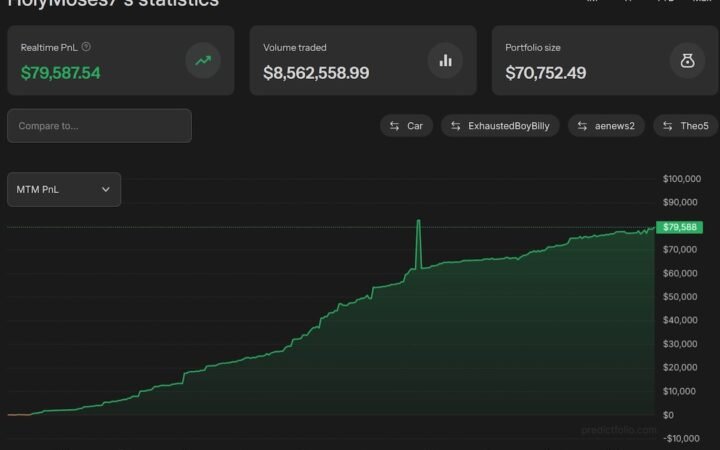 Polymarket Trader Turns $1 Into $80,000 Through Election Bets