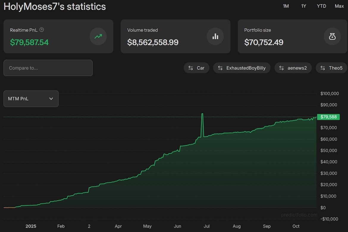 Polymarket Trader Turns $1 Into $80,000 Through Election Bets